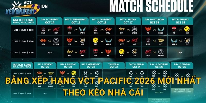 Bảng xếp hạng VCT Pacific 2026 mới nhất – Kèo nhà cái cập nhật cuộc đua vé dự Masters căng thẳng 2 Bảng xếp hạng VCT Pacific 2026 mới nhất theo Kèo nhà cái